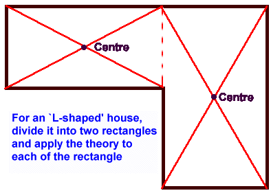 Layout of House